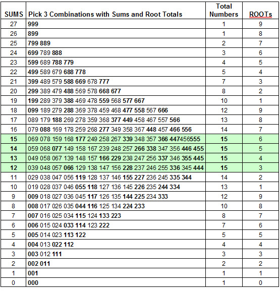 Pick 4 Combination Chart