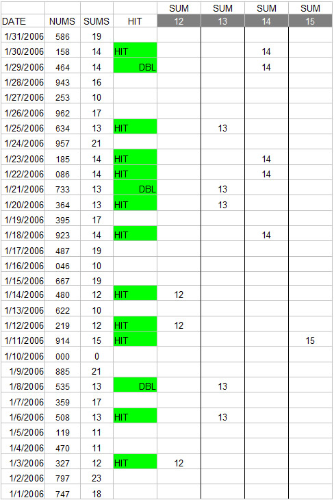 Pick 3 Sum Chart