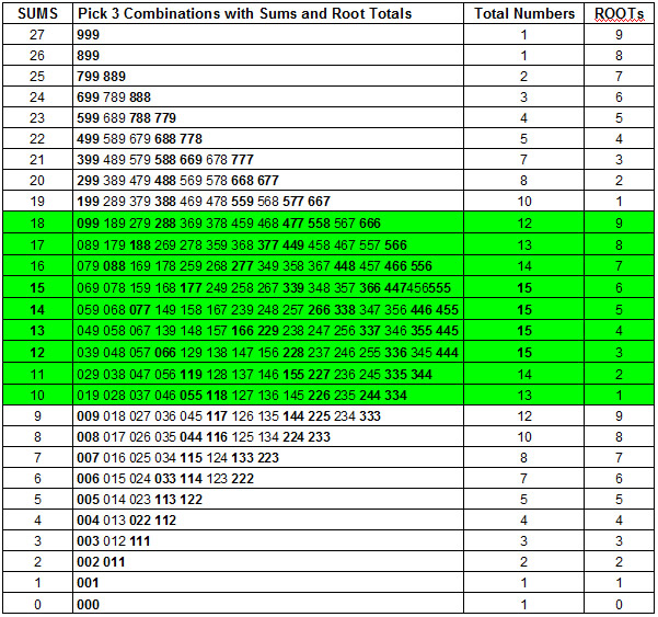 Cash 3 Sum Chart