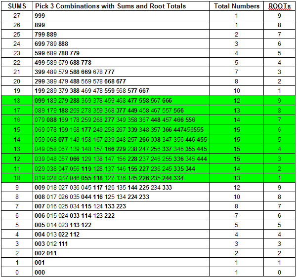 Sums Root Chart Win Pick 3 Lottery Free Winning Pick 3 Lottery