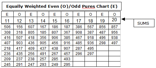 Pick 3 Strategy Chart